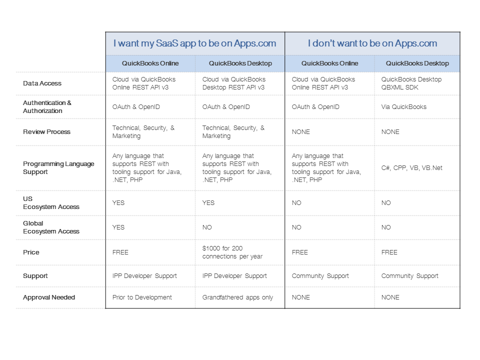 developer decision table