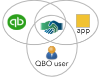 data-sharing agreement between app, user, and Intuit