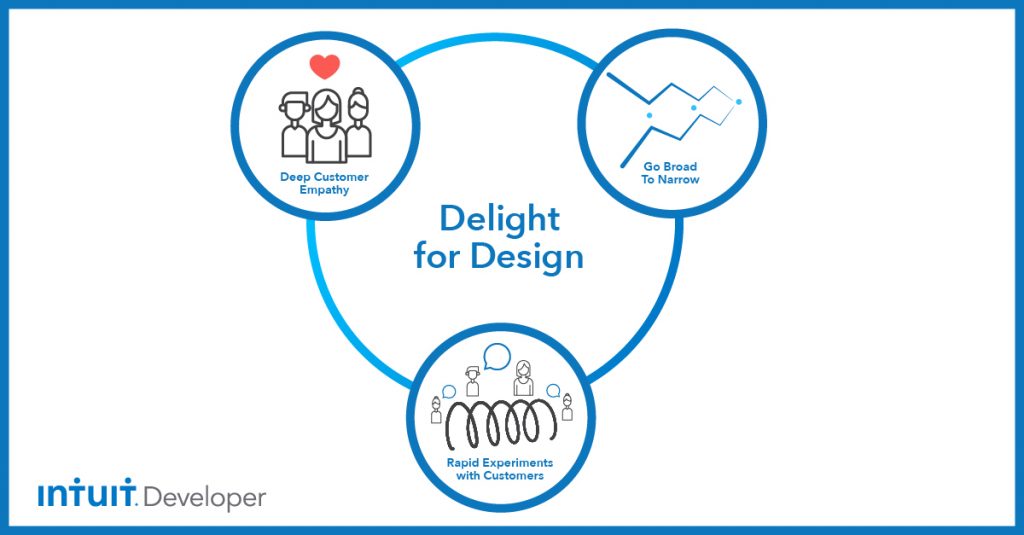 Design for Delight: How To Fall In Love With Your Customer's Problems (And  Not The Solution) - Intuit Developer Community Blog