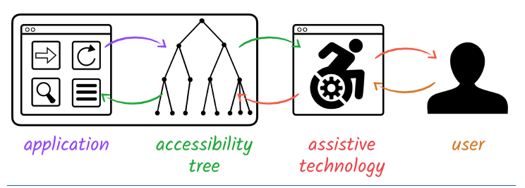 Information is transferred from the application to accessibility tree, which is interpreted by assistive technology and delivered to the user. The flow is also reversed.